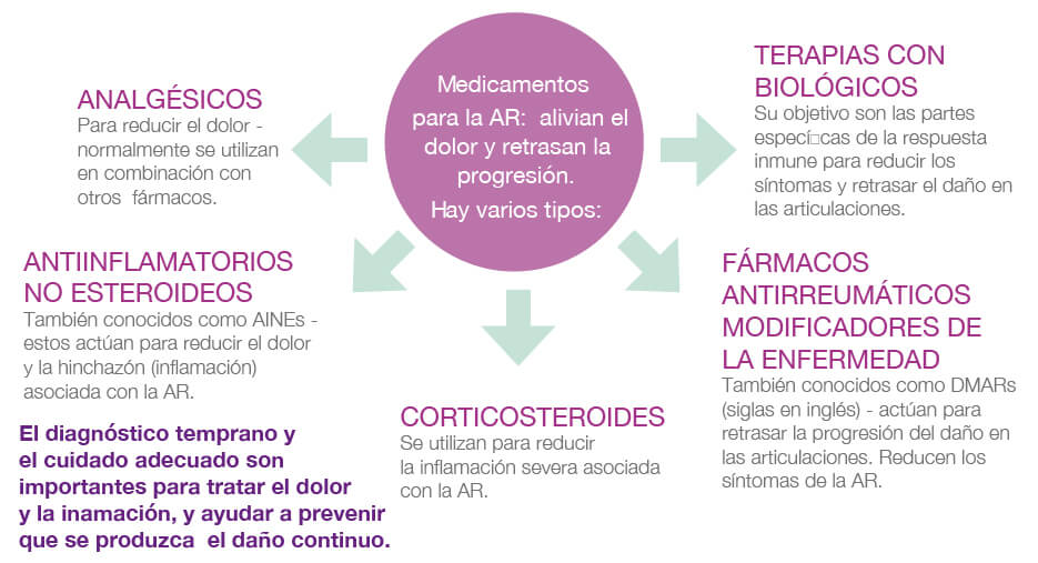 artritis reumatoidea